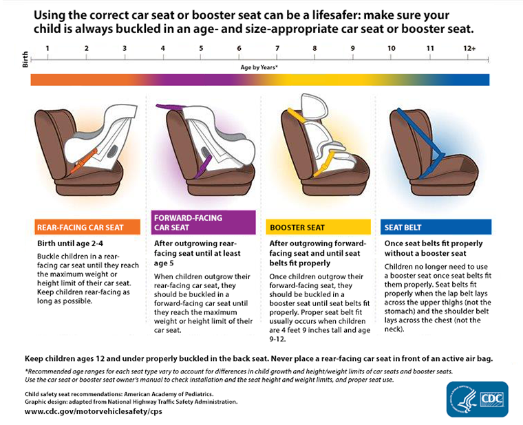 Car Seat Safety A Guide To Safe Road, Car Seat Age Chart